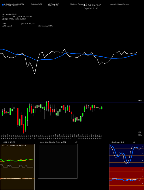 Chart Gladstone Investment (GAIN)  Technical (Analysis) Reports Gladstone Investment [