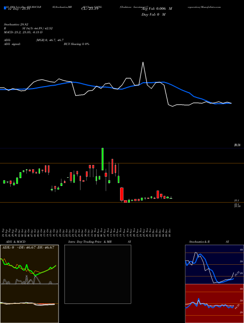 Chart Gladstone Investment (GAINL)  Technical (Analysis) Reports Gladstone Investment [