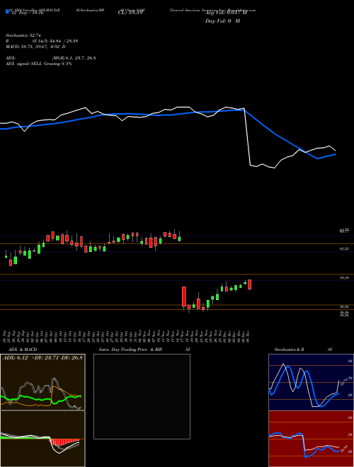 Chart General American (GAM)  Technical (Analysis) Reports General American [