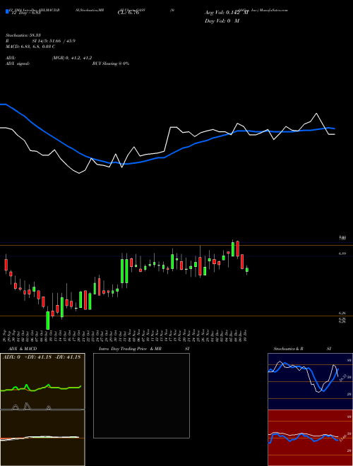 Chart Stealthgas Inc (GASS)  Technical (Analysis) Reports Stealthgas Inc [