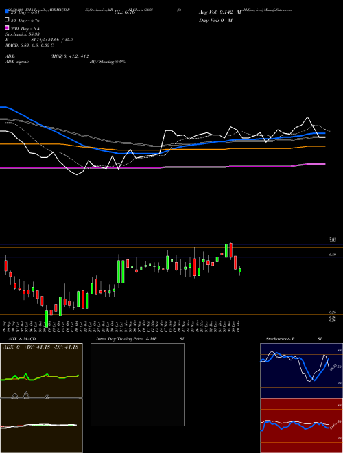 StealthGas, Inc. GASS Support Resistance charts StealthGas, Inc. GASS USA