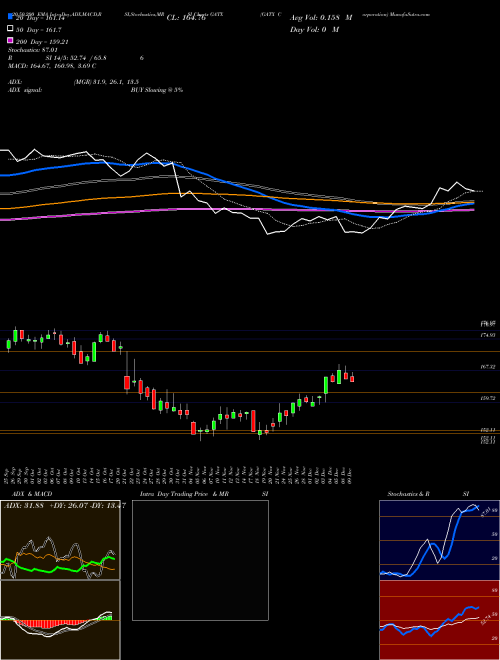 GATX Corporation GATX Support Resistance charts GATX Corporation GATX USA