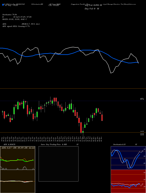 Chart Guggenheim Taxable (GBAB)  Technical (Analysis) Reports Guggenheim Taxable [