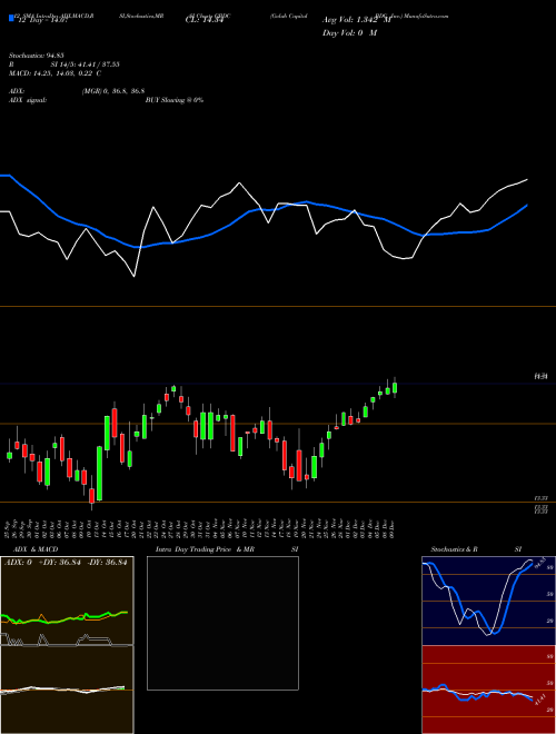 Chart Golub Capital (GBDC)  Technical (Analysis) Reports Golub Capital [
