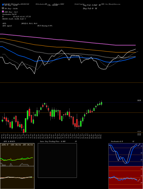 Golub Capital BDC, Inc. GBDC Support Resistance charts Golub Capital BDC, Inc. GBDC USA