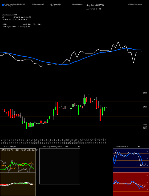 Chart Global Indemnity (GBLI)  Technical (Analysis) Reports Global Indemnity [