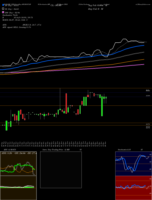 Global Indemnity Limited GBLI Support Resistance charts Global Indemnity Limited GBLI USA