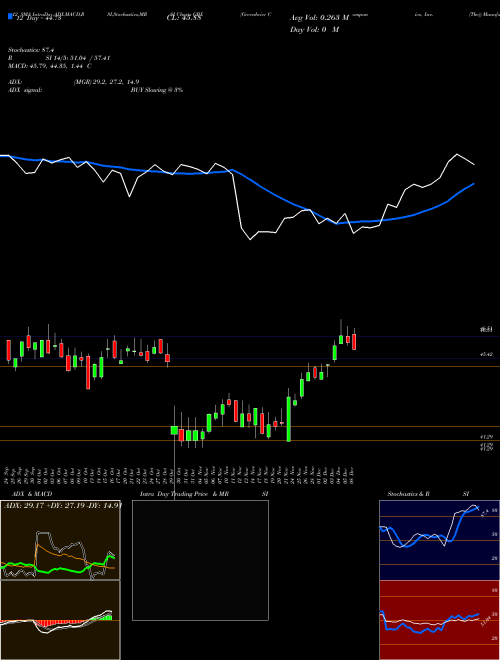 Chart Greenbrier Companies (GBX)  Technical (Analysis) Reports Greenbrier Companies [