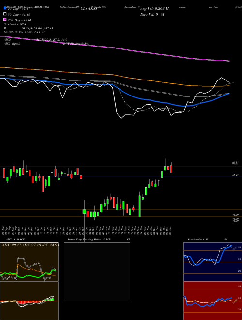 Greenbrier Companies, Inc. (The) GBX Support Resistance charts Greenbrier Companies, Inc. (The) GBX USA