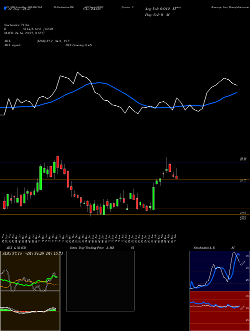 Chart Greene County (GCBC)  Technical (Analysis) Reports Greene County [