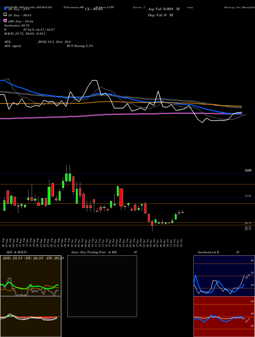 Greene County Bancorp, Inc. GCBC Support Resistance charts Greene County Bancorp, Inc. GCBC USA