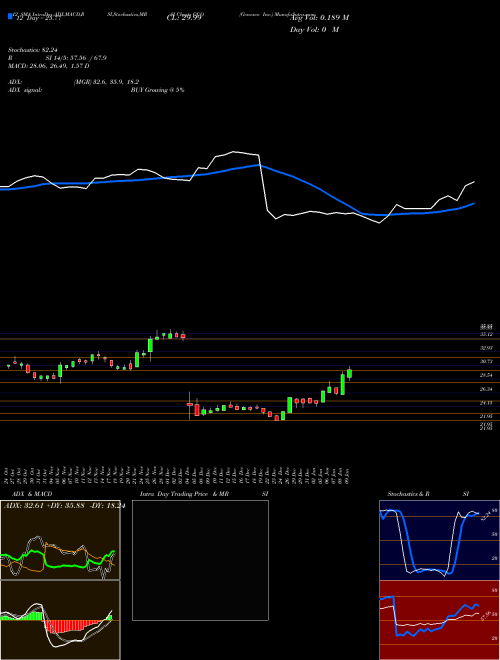 Chart Genesco Inc (GCO)  Technical (Analysis) Reports Genesco Inc [