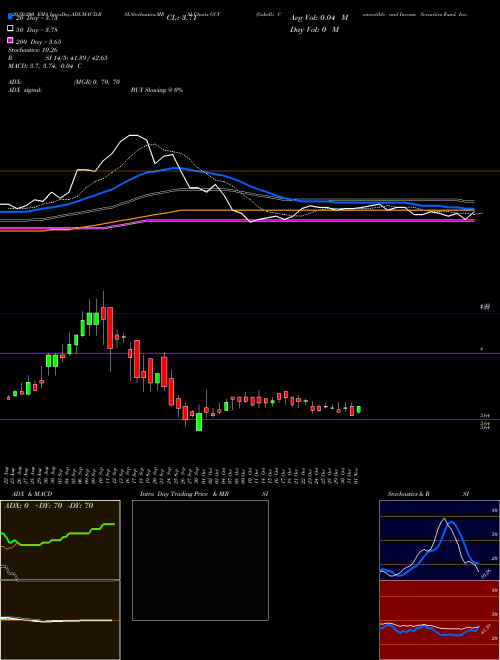Gabelli Convertible And Income Securities Fund, Inc. (The) GCV Support Resistance charts Gabelli Convertible And Income Securities Fund, Inc. (The) GCV USA
