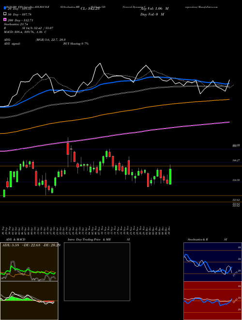 General Dynamics Corporation GD Support Resistance charts General Dynamics Corporation GD USA