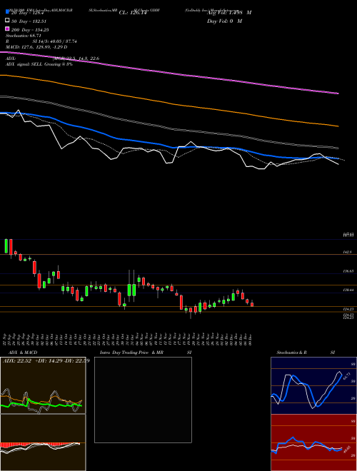 GoDaddy Inc. GDDY Support Resistance charts GoDaddy Inc. GDDY USA