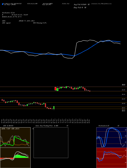 Chart Golden Entertainment (GDEN)  Technical (Analysis) Reports Golden Entertainment [