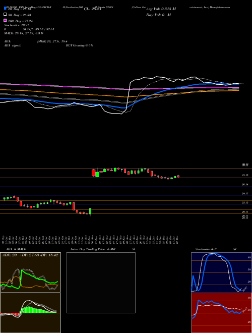 Golden Entertainment, Inc. GDEN Support Resistance charts Golden Entertainment, Inc. GDEN USA