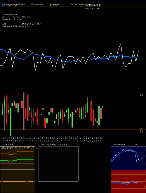 Chart Gdl Fund (GDL)  Technical (Analysis) Reports Gdl Fund [