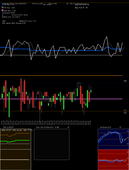 The GDL Fund GDL Support Resistance charts The GDL Fund GDL USA
