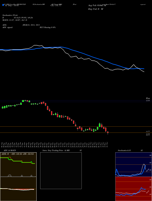 Chart Western Asset (GDO)  Technical (Analysis) Reports Western Asset [