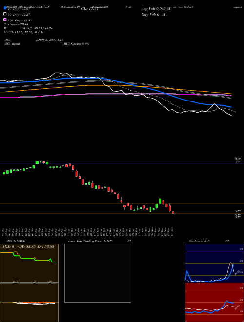 Western Asset Global Corporate Defined Opportunity Fund Inc. GDO Support Resistance charts Western Asset Global Corporate Defined Opportunity Fund Inc. GDO USA