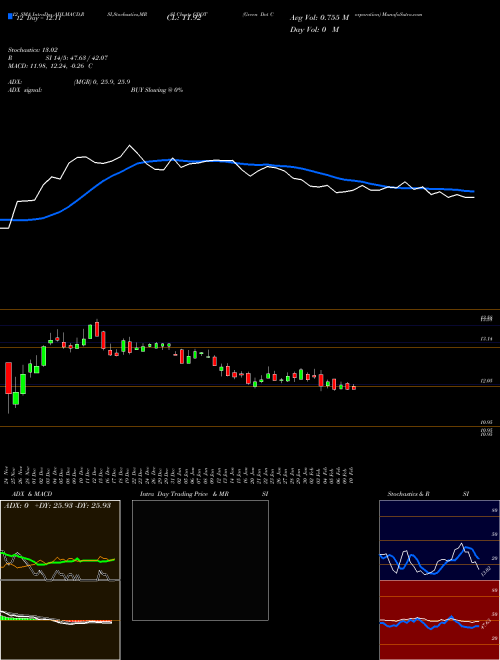 Chart Green Dot (GDOT)  Technical (Analysis) Reports Green Dot [