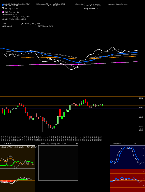 Green Dot Corporation GDOT Support Resistance charts Green Dot Corporation GDOT USA