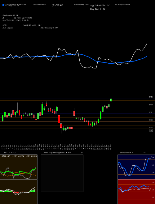 Chart Gds Holdings (GDS)  Technical (Analysis) Reports Gds Holdings [