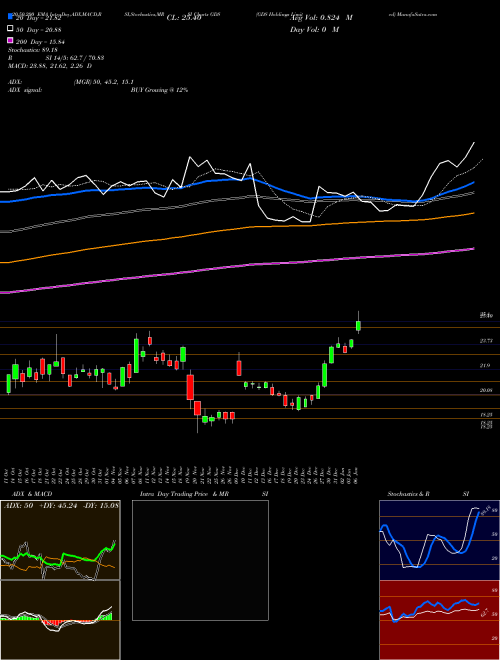 GDS Holdings Limited GDS Support Resistance charts GDS Holdings Limited GDS USA