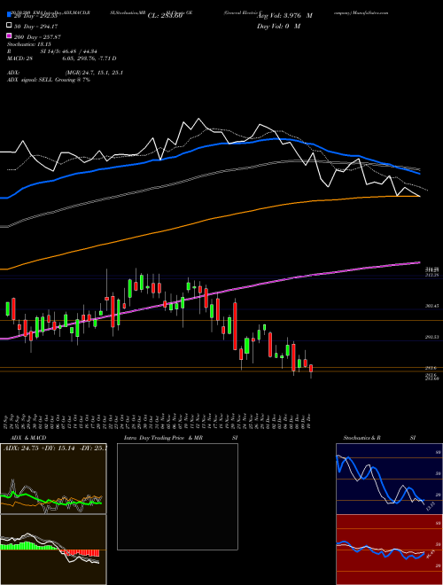 General Electric Company GE Support Resistance charts General Electric Company GE USA