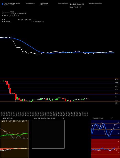 Chart Great Elm (GECC)  Technical (Analysis) Reports Great Elm [