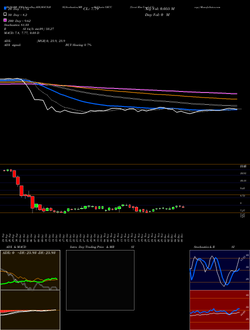 Great Elm Capital Corp. GECC Support Resistance charts Great Elm Capital Corp. GECC USA
