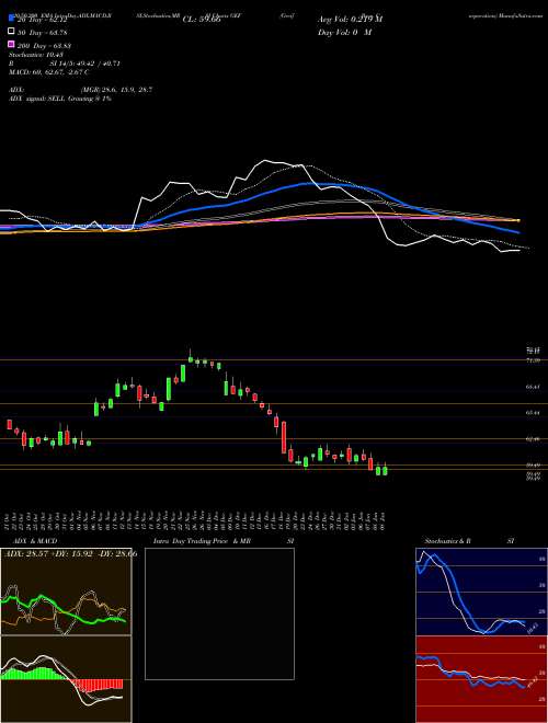 Greif Bros. Corporation GEF Support Resistance charts Greif Bros. Corporation GEF USA