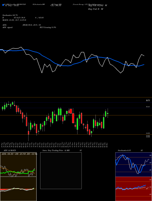 Chart Genesis Energy (GEL)  Technical (Analysis) Reports Genesis Energy [
