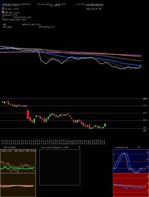 Genesis Energy, L.P. GEL Support Resistance charts Genesis Energy, L.P. GEL USA