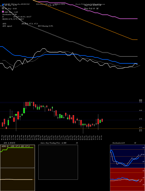 Genetic Technologies Ltd GENE Support Resistance charts Genetic Technologies Ltd GENE USA