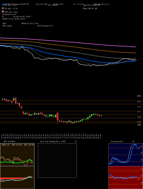 Geo Group Inc (The) GEO Support Resistance charts Geo Group Inc (The) GEO USA