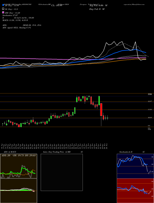 Geospace Technologies Corporation GEOS Support Resistance charts Geospace Technologies Corporation GEOS USA