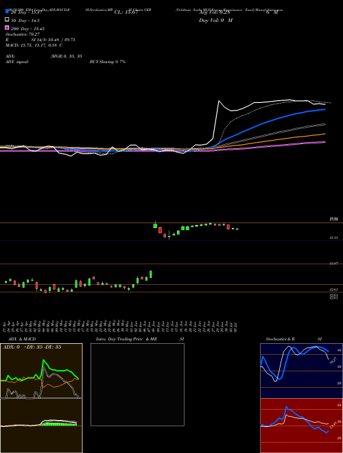 Goldman Sachs MLP Energy Renaissance Fund GER Support Resistance charts Goldman Sachs MLP Energy Renaissance Fund GER USA