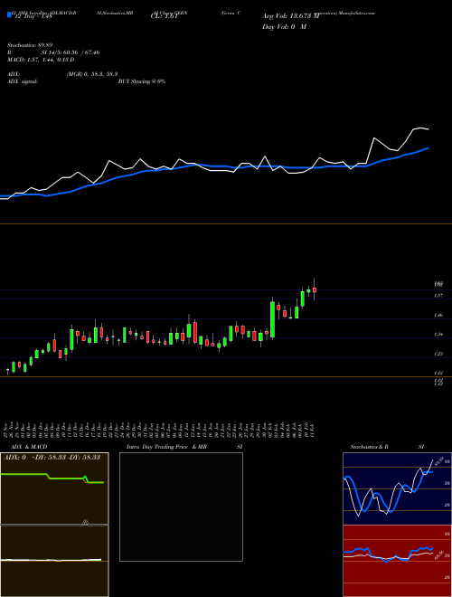 Chart Geron Corporation (GERN)  Technical (Analysis) Reports Geron Corporation [