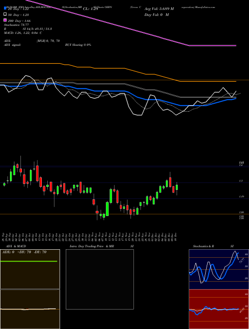 Geron Corporation GERN Support Resistance charts Geron Corporation GERN USA