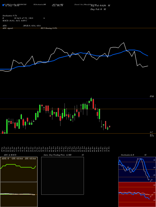Chart Guess Inc (GES)  Technical (Analysis) Reports Guess Inc [