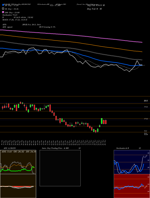 Guess?, Inc. GES Support Resistance charts Guess?, Inc. GES USA