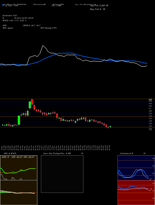 Chart Gevo Inc (GEVO)  Technical (Analysis) Reports Gevo Inc [