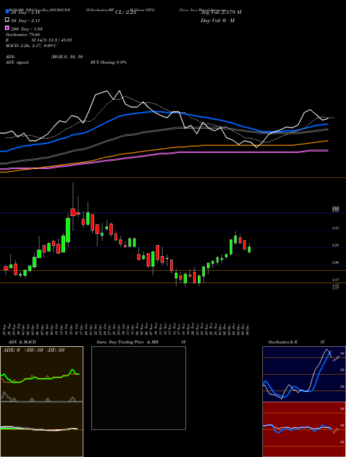 Gevo, Inc. GEVO Support Resistance charts Gevo, Inc. GEVO USA