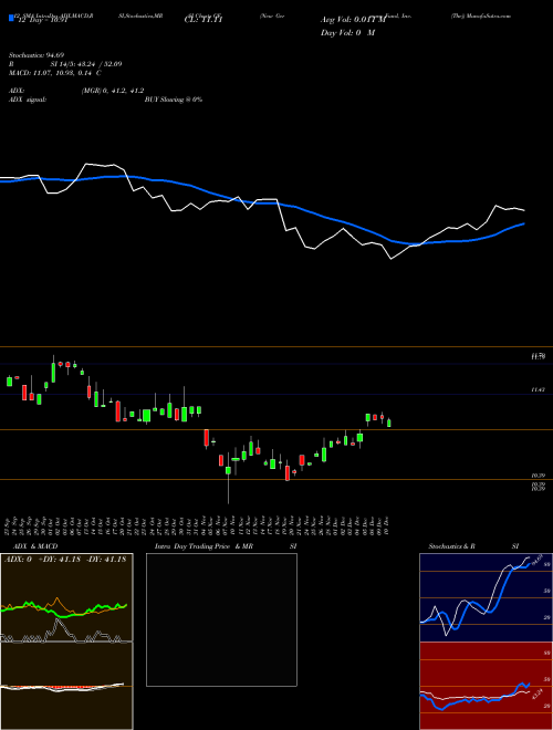 Chart New Germany (GF)  Technical (Analysis) Reports New Germany [
