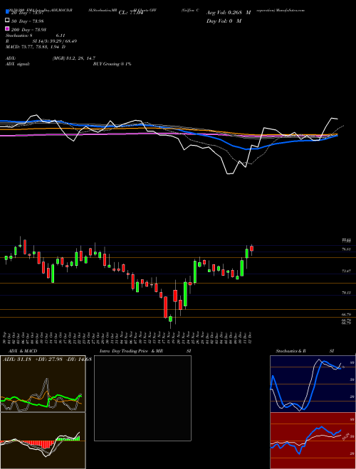 Griffon Corporation GFF Support Resistance charts Griffon Corporation GFF USA