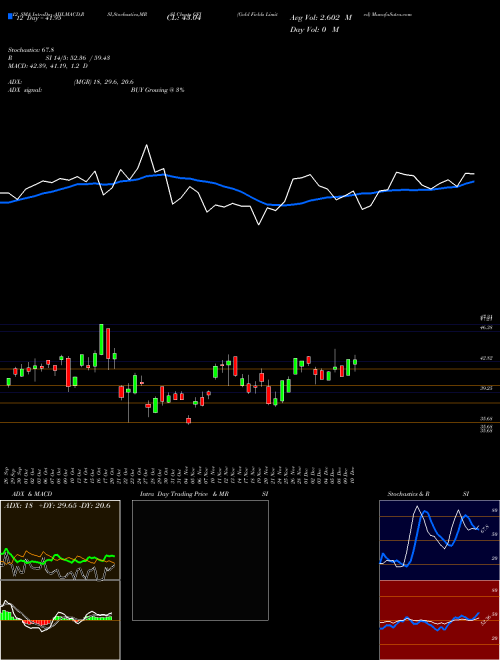 Chart Gold Fields (GFI)  Technical (Analysis) Reports Gold Fields [