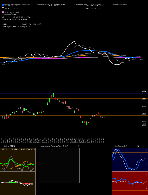 Gold Fields Limited GFI Support Resistance charts Gold Fields Limited GFI USA