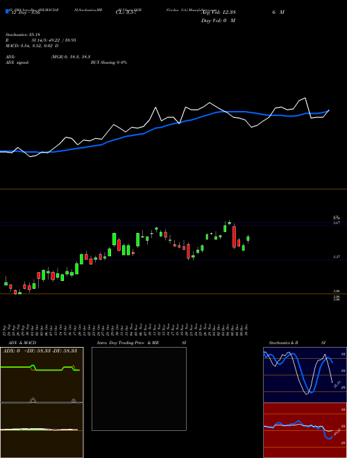 Chart Gerdau S (GGB)  Technical (Analysis) Reports Gerdau S [